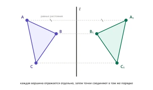 Отражение треугольника относительно прямой с построением симметричных вершин.