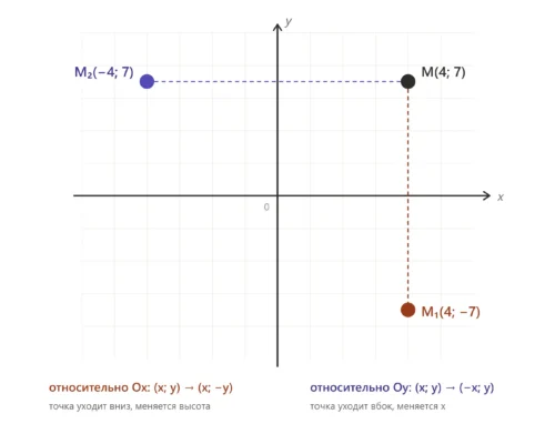Точка M(4;7) и её отражения относительно осей Ox и Oy на координатной плоскости.
