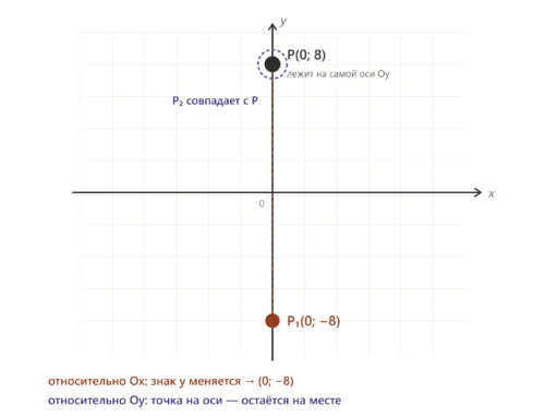 Точка P(0;8) на оси Oy и её отражение относительно Ox и Oy в координатах.
