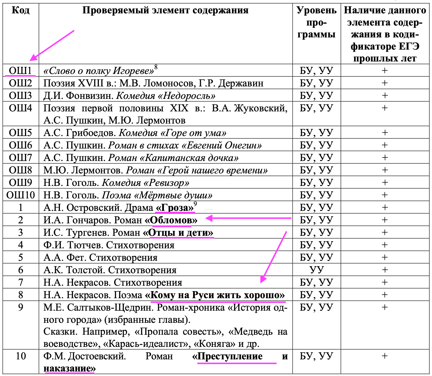 Основная школьная программа. Кодификатор
