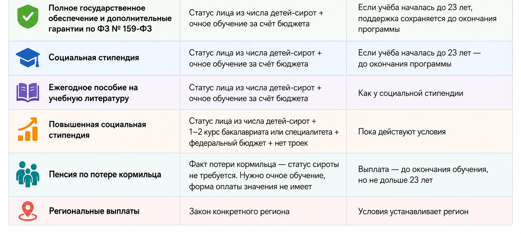 Основные меры поддержки после 18 лет