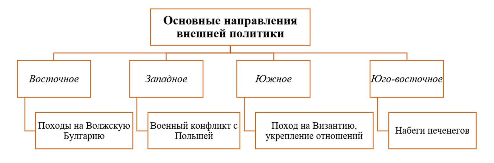 Внешняя политика Владимира Святославовича