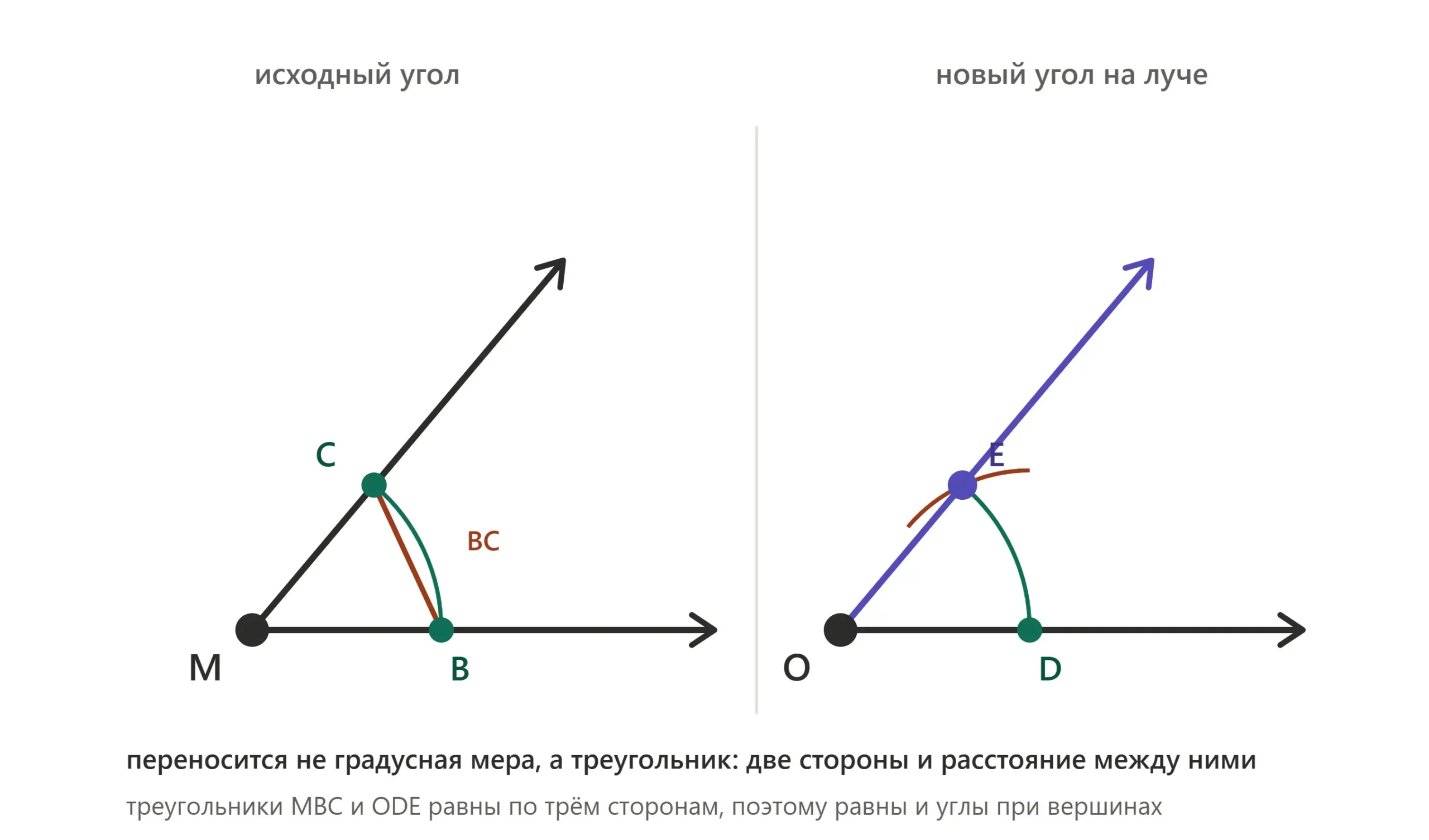Откладывание угла, равного данному, переносом дуги и расстояния BC на новый луч.