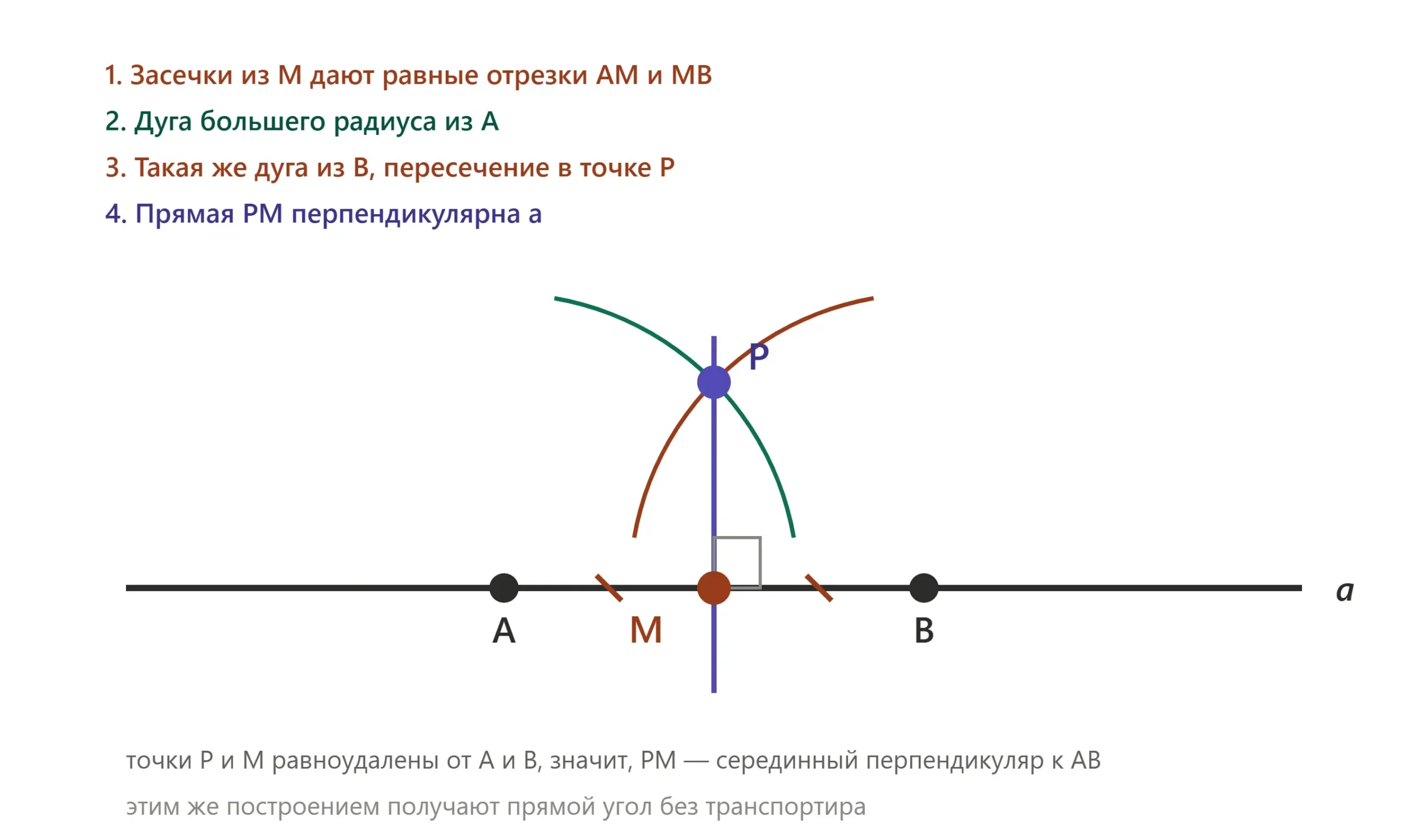 Перпендикуляр к прямой a через точку M построен дугами из точек A и B.