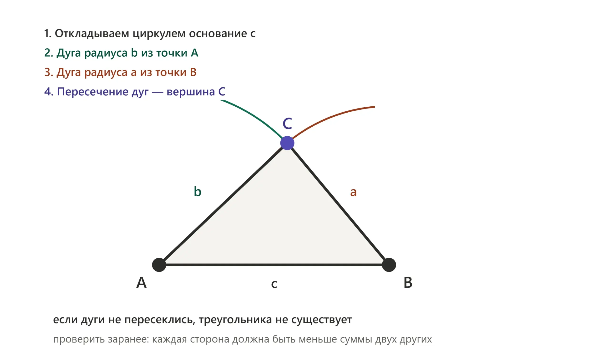 Построение треугольника по трём сторонам пересечением дуг с центрами в A и B.