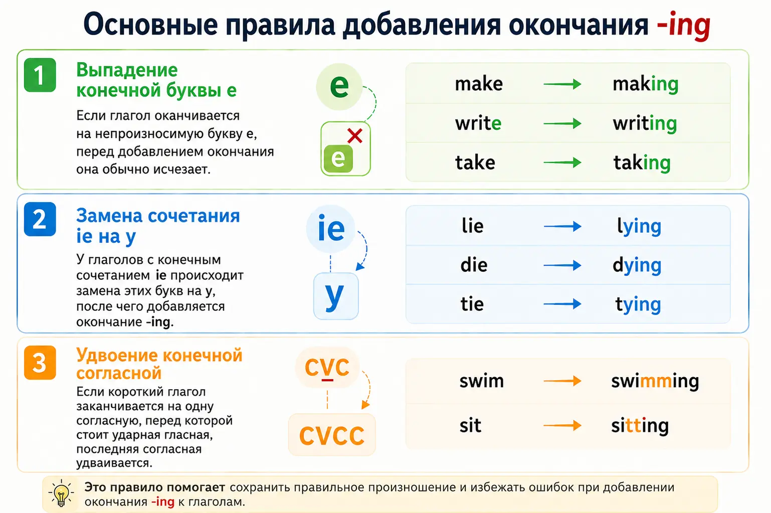 Правила добавления -ing к глаголам в Present Continuous для подготовки к ЕГЭ.