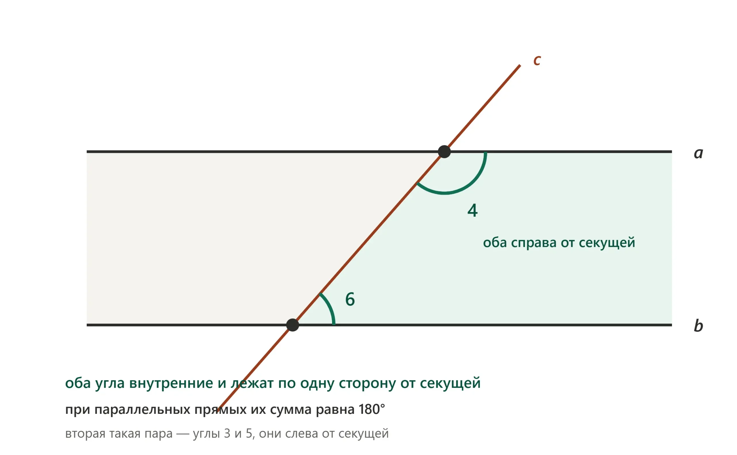 Односторонние углы лежат внутри между прямыми по одну сторону секущей.
