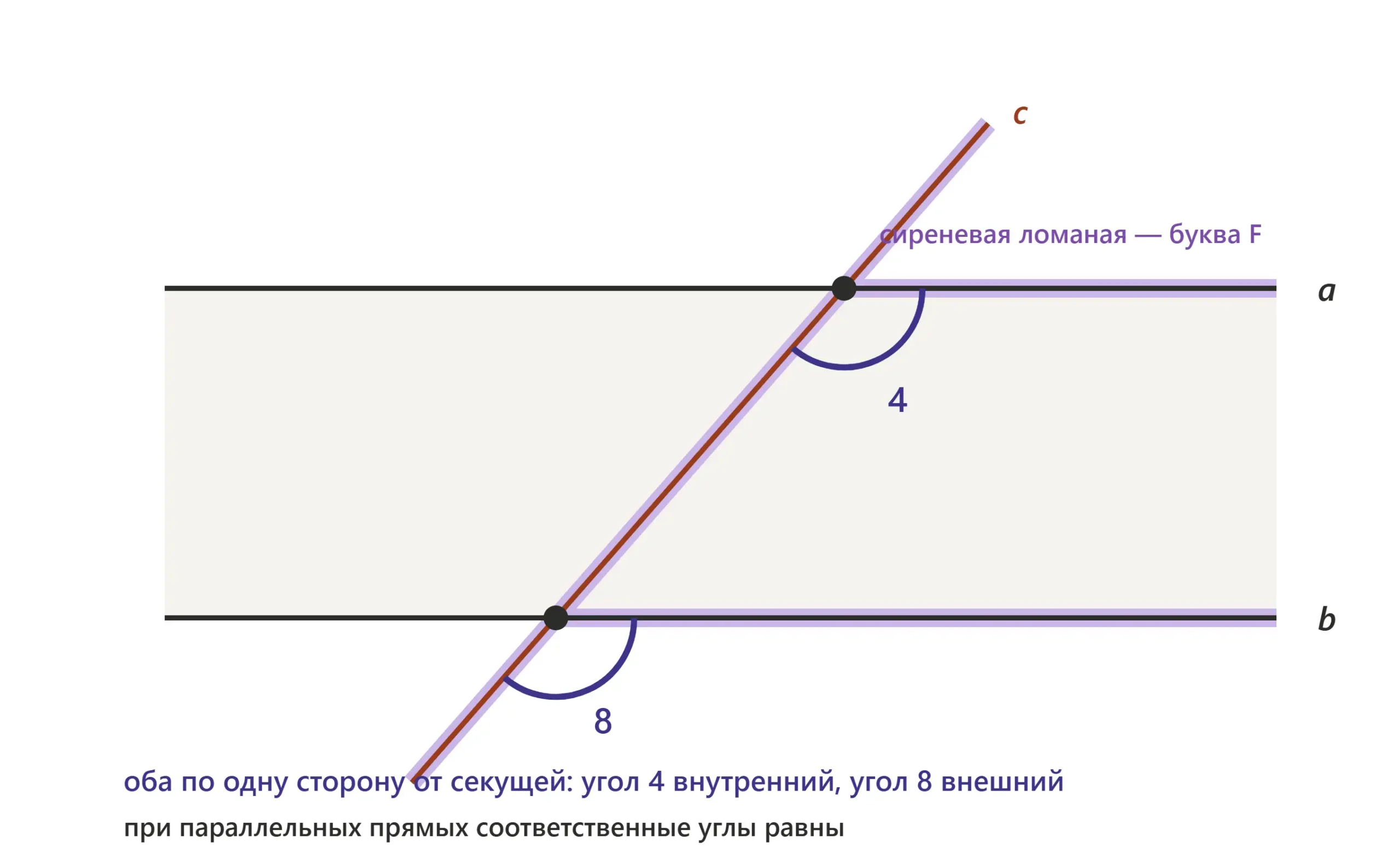 Соответственные углы находятся по одну сторону секущей у двух прямых.