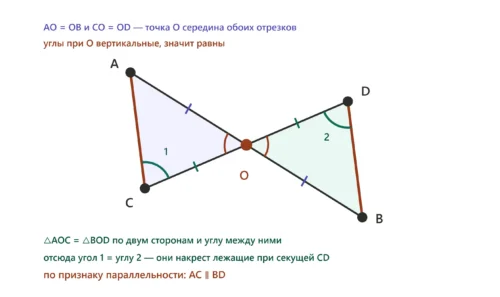 Отрезки AB и CD пересекаются в середине O, доказывая параллельность AC и BD.
