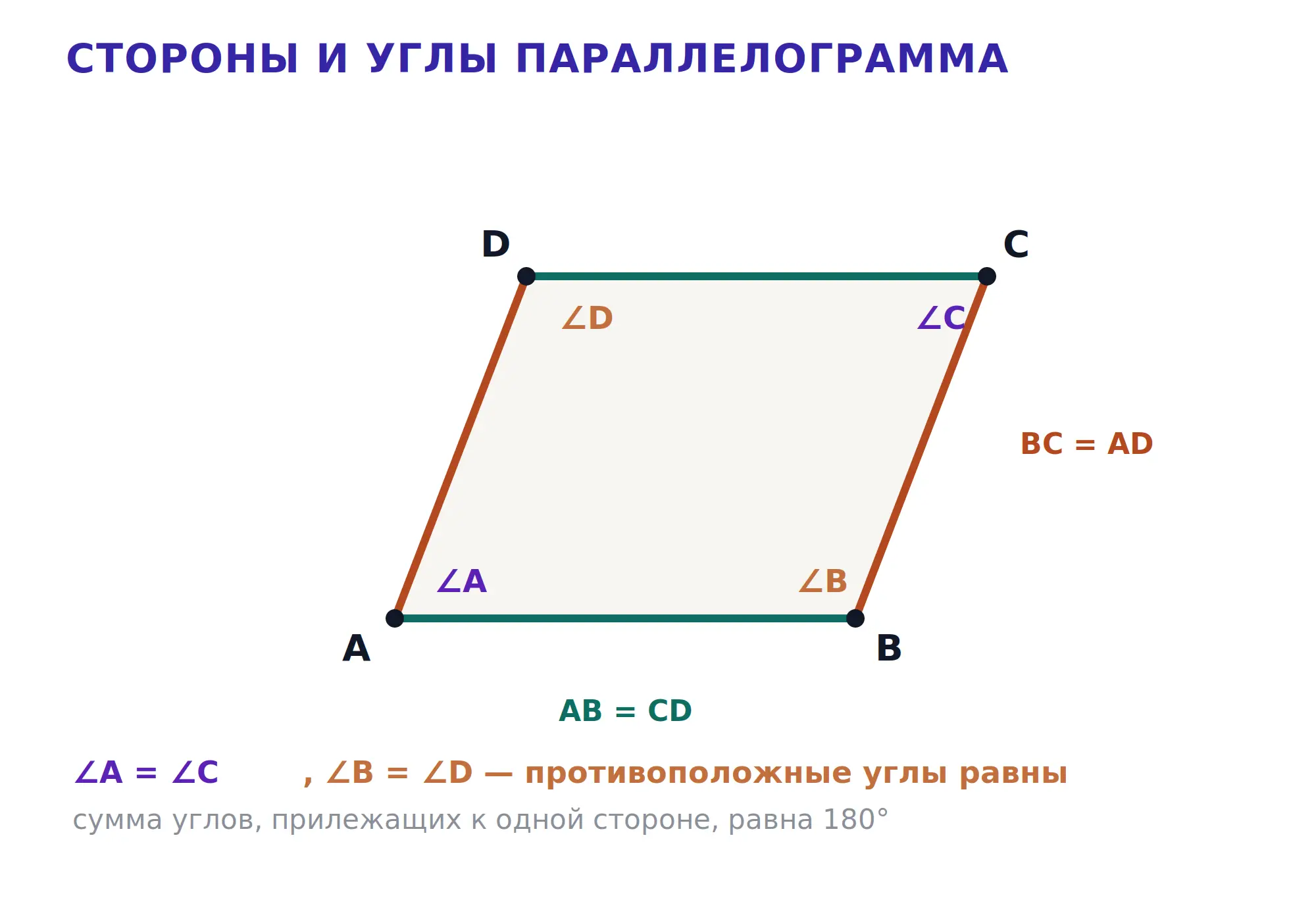 Стороны и углы параллелограмма с равными противоположными сторонами и углами.