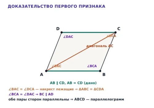 Первый признак параллелограмма: одна пара сторон равна и параллельна.