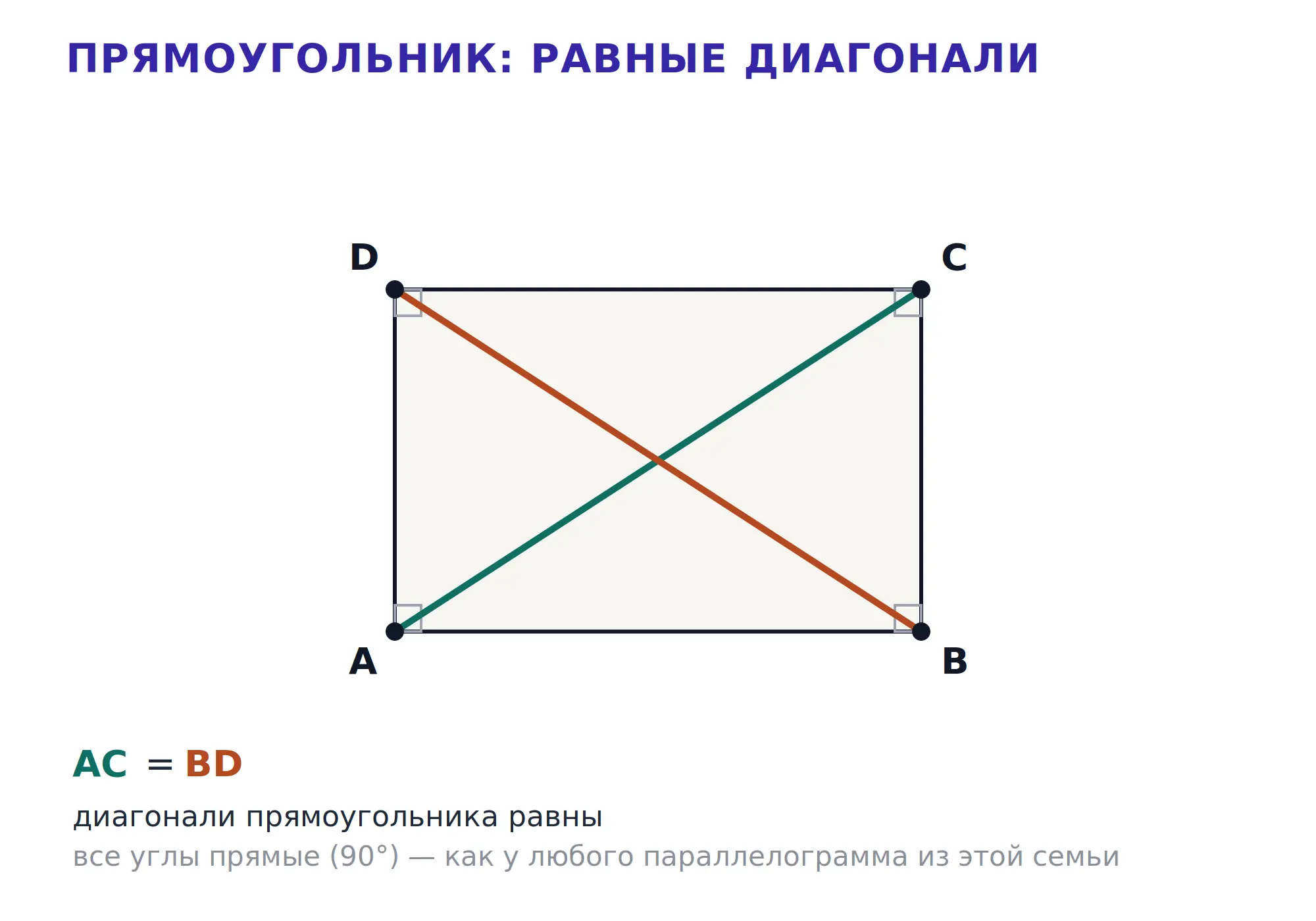 Прямоугольник как частный случай параллелограмма с прямыми углами.