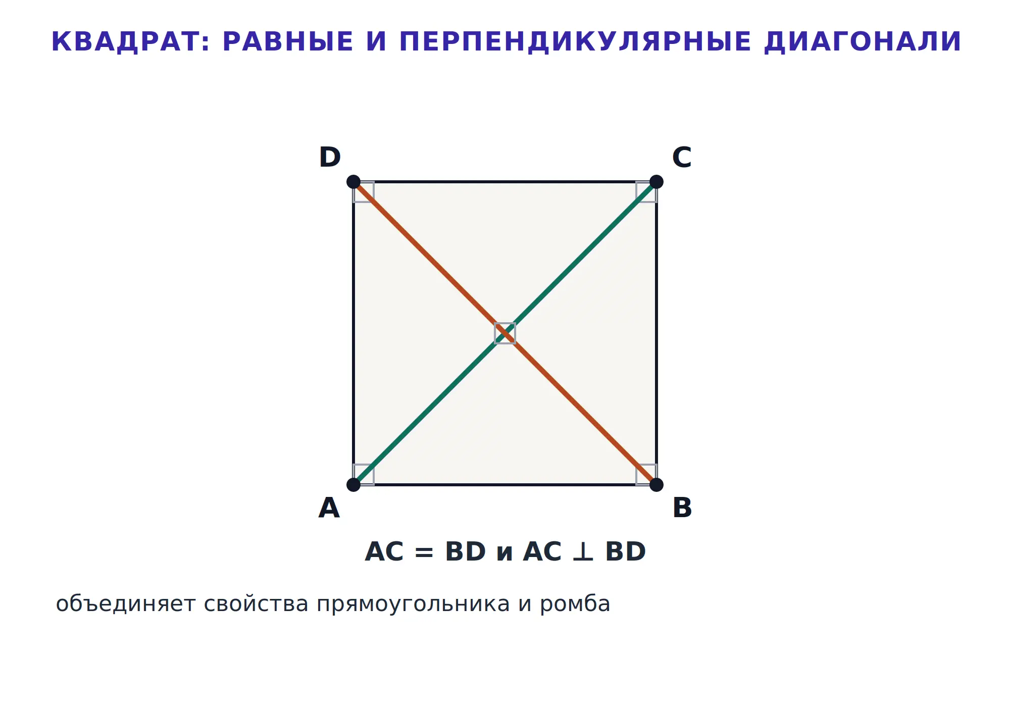 Квадрат как частный случай параллелограмма с равными сторонами и прямыми углами.