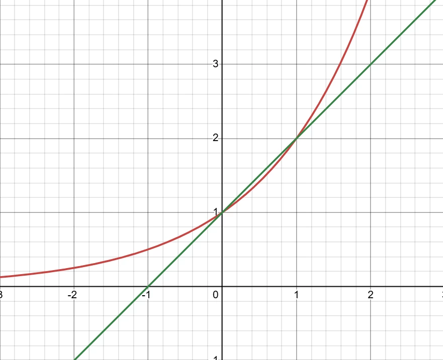 График 2^t и y=t+1 с двумя точками пересечения при решении уравнения с модулем
