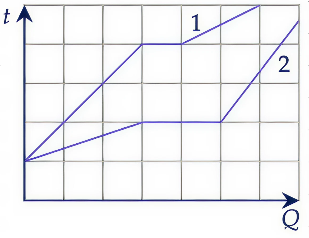 Парообразование и конденсация (задача 1)