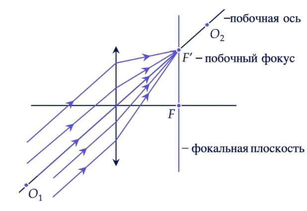 Пересечение лучей в побочном фокусе