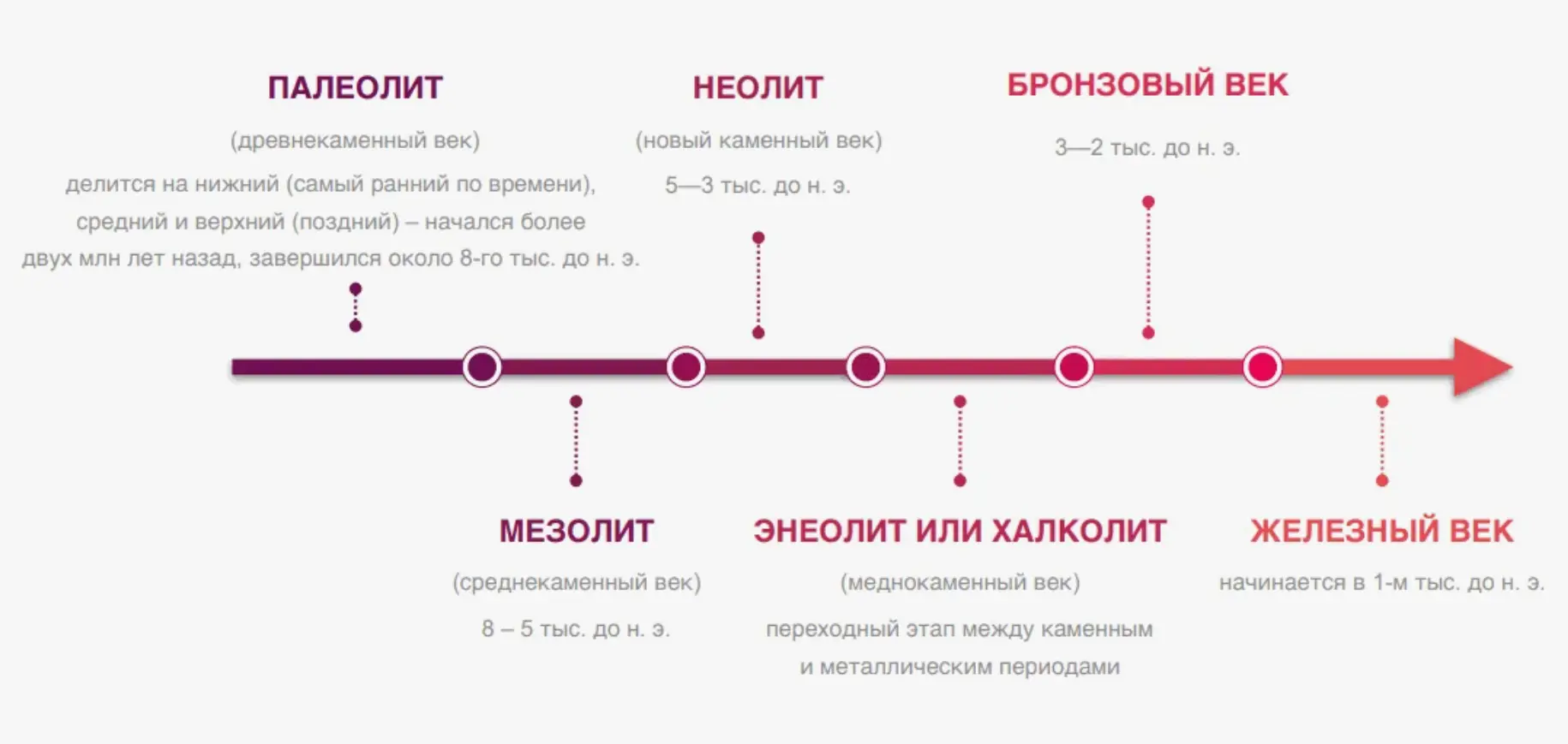Лента времени Древнего мира с этапами каменного, бронзового и железного веков.