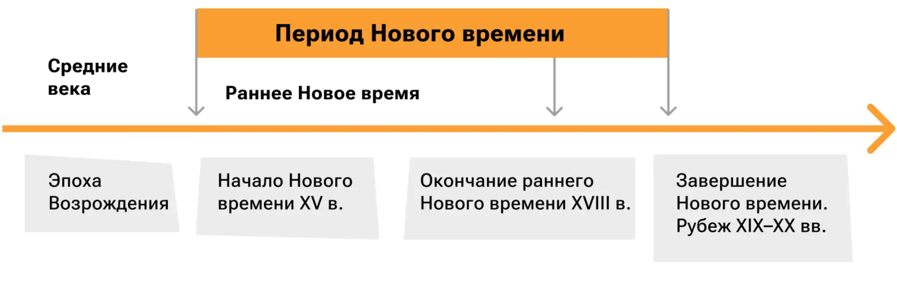 Схема периодизации Нового времени с ранним и поздним этапами истории.