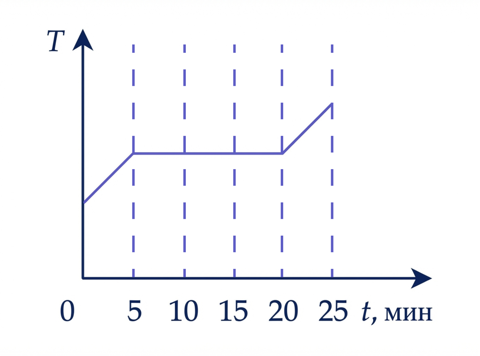 Плавление и кристаллизация (примеры решения задач 1)