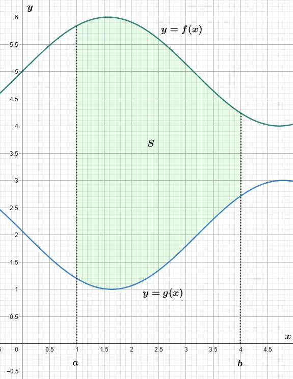Площадь фигуры между графиками функций f(x) и g(x) на отрезке от a до b.