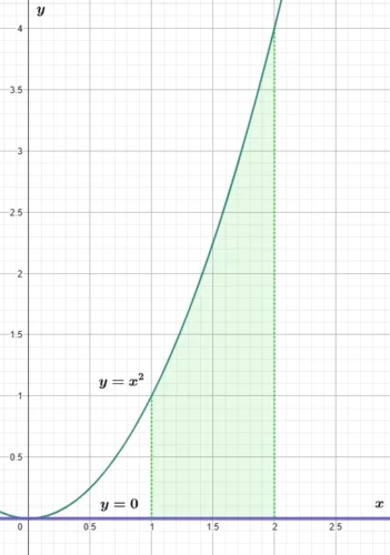 График y=x^2 и площадь под функцией на отрезке от 1 до 2 над осью Ox.