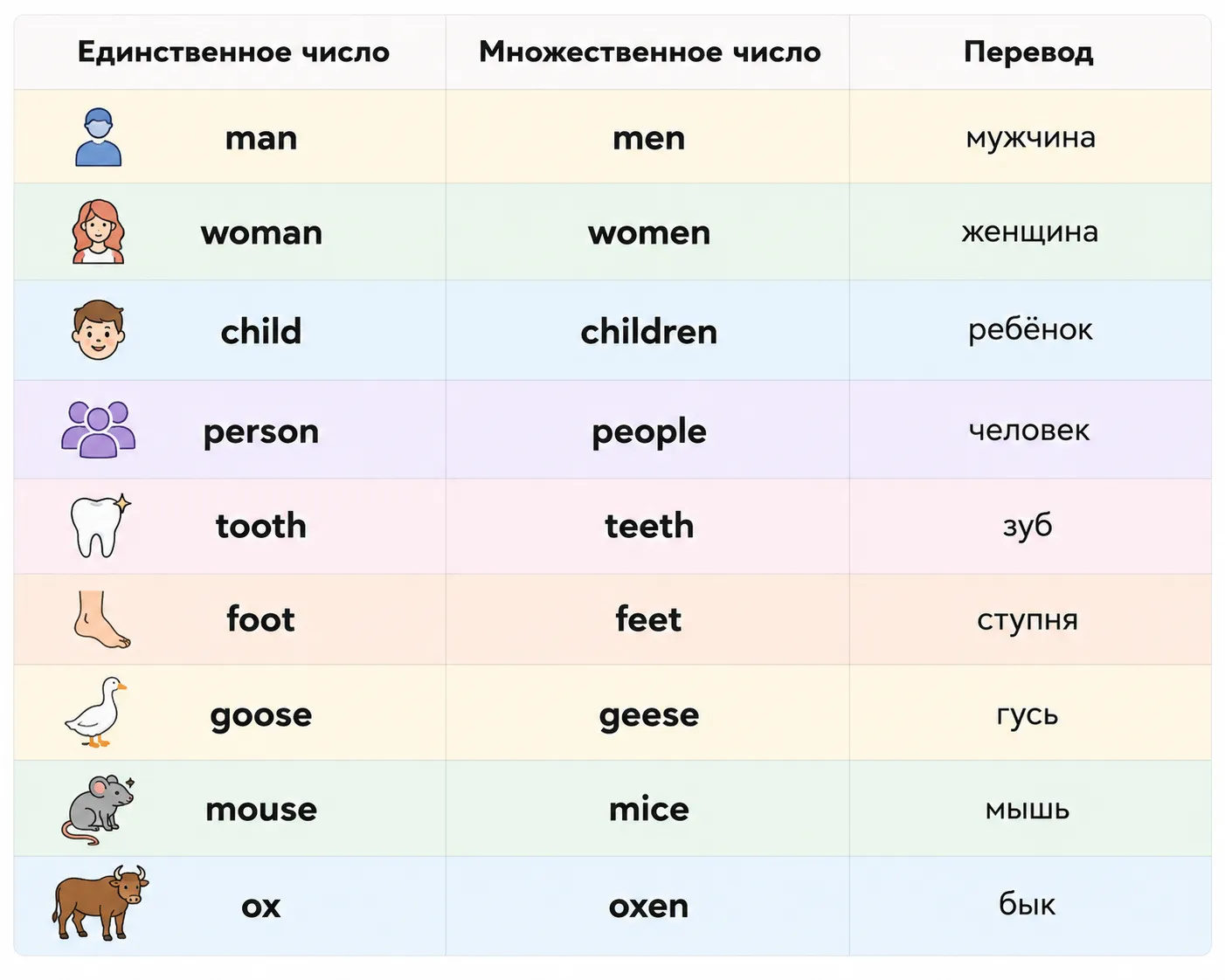 Исключения при образовании множественного числа
