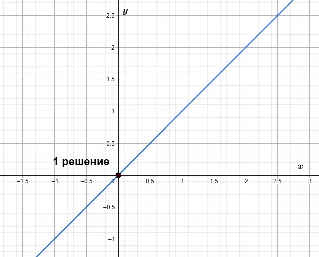Окружность вырождается в точку при a равно нулю, прямая проходит через центр.