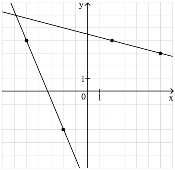 Поиск точки пересечения пример 1