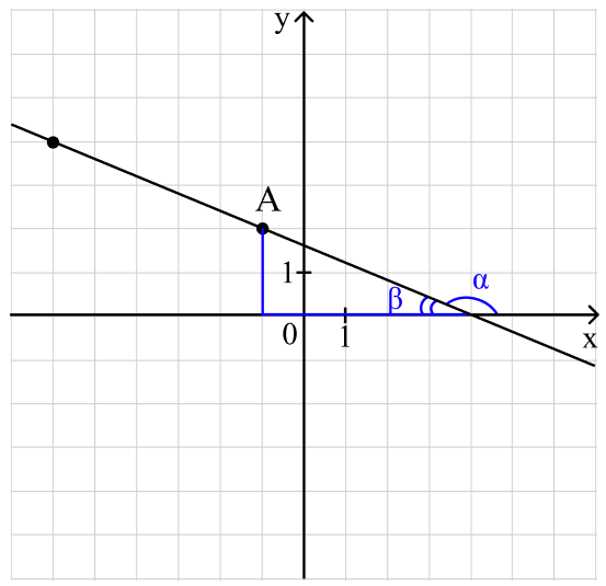 Поиск значения x через угол в графике функции (2)