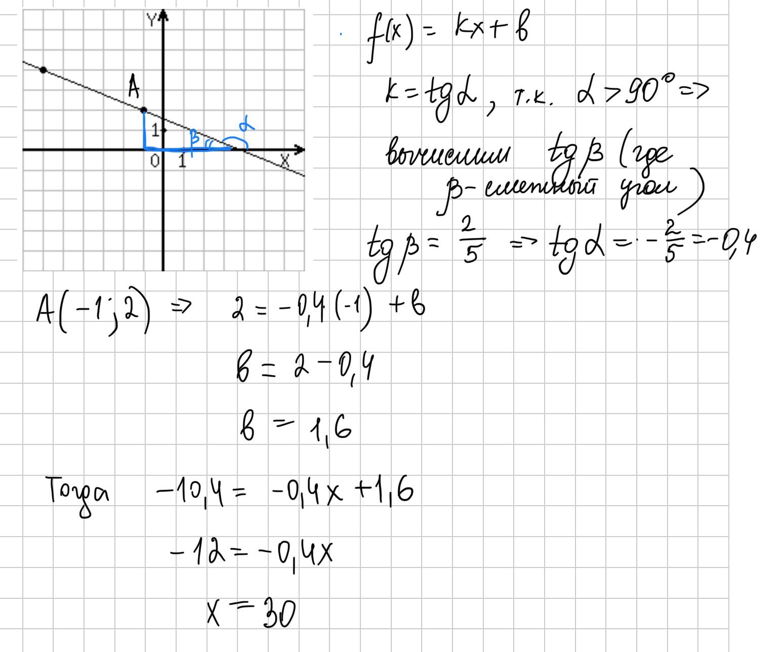 Поиск значения x через угол в графике функции