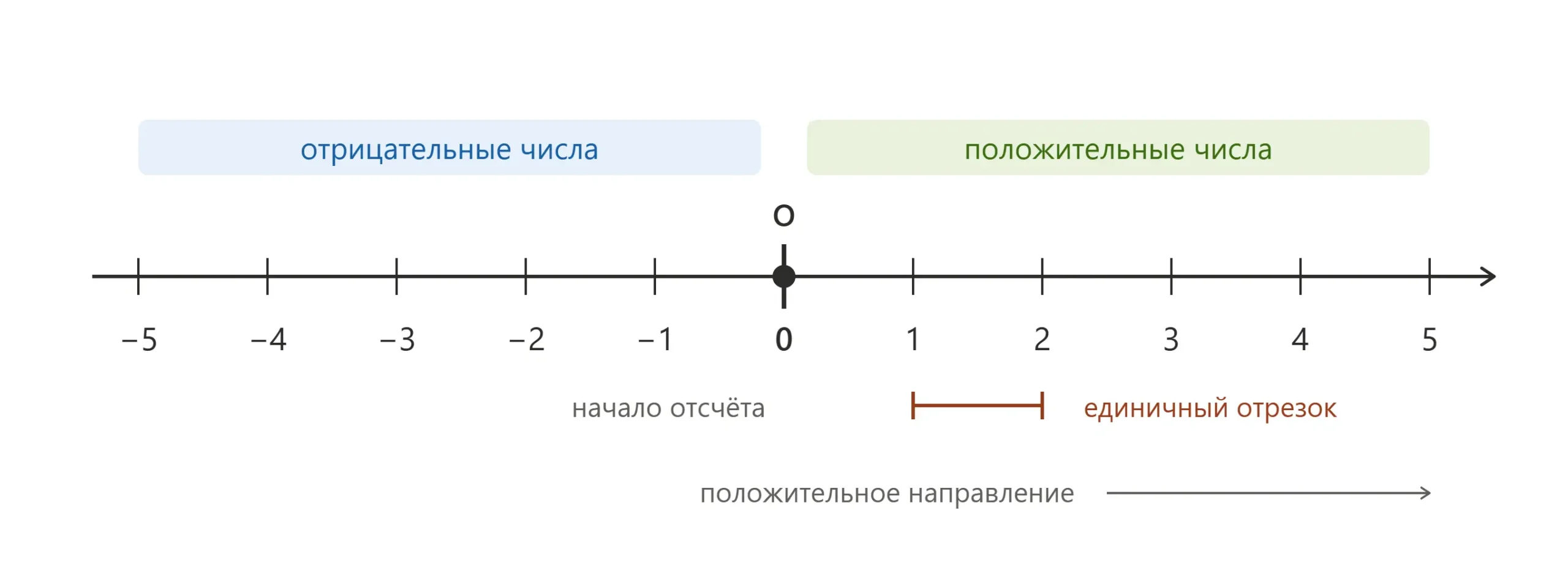 Координатная прямая с нулём, единичным отрезком и направлением вправо для целых чисел.