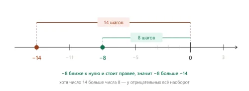 Числа -14 и -8 на координатной прямой помогают сравнить отрицательные числа по расстоянию до нуля.