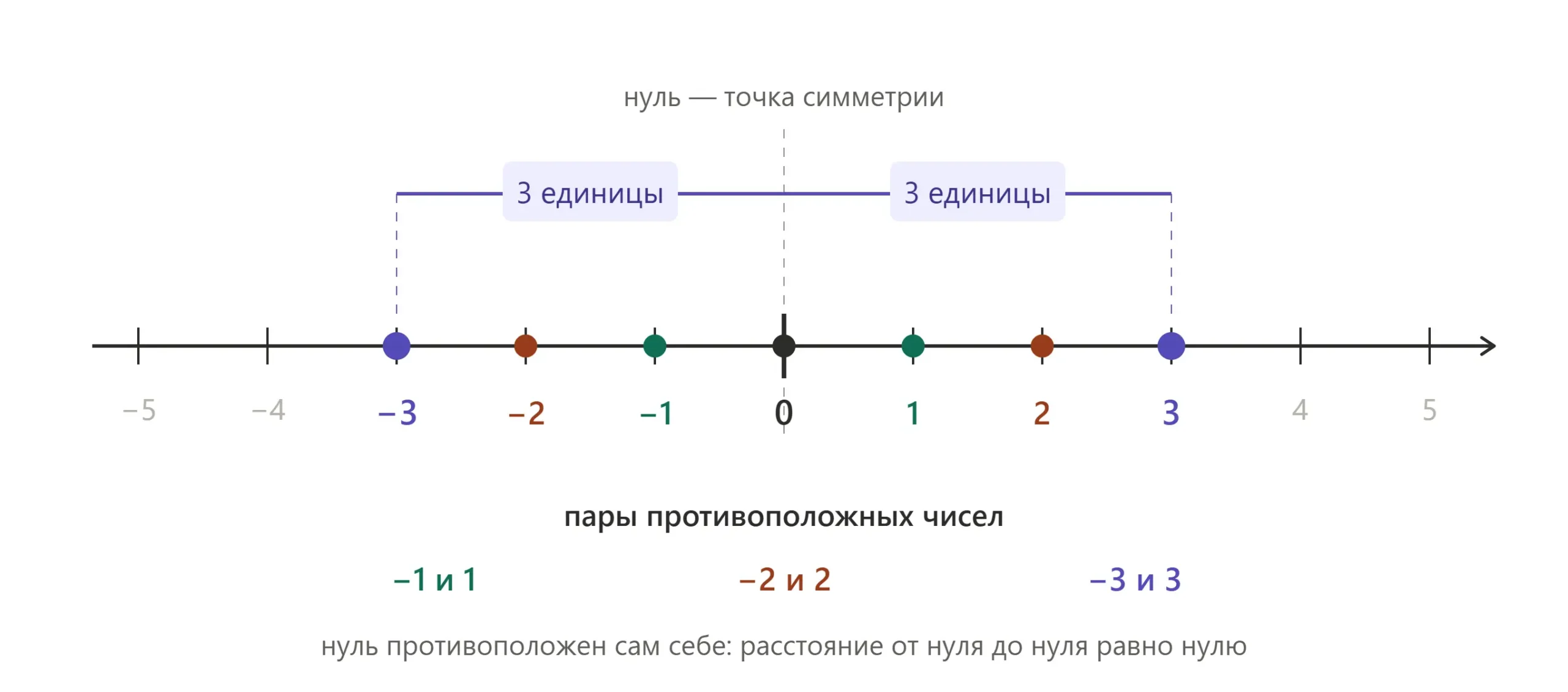 Противоположные числа на координатной прямой расположены симметрично относительно нуля.