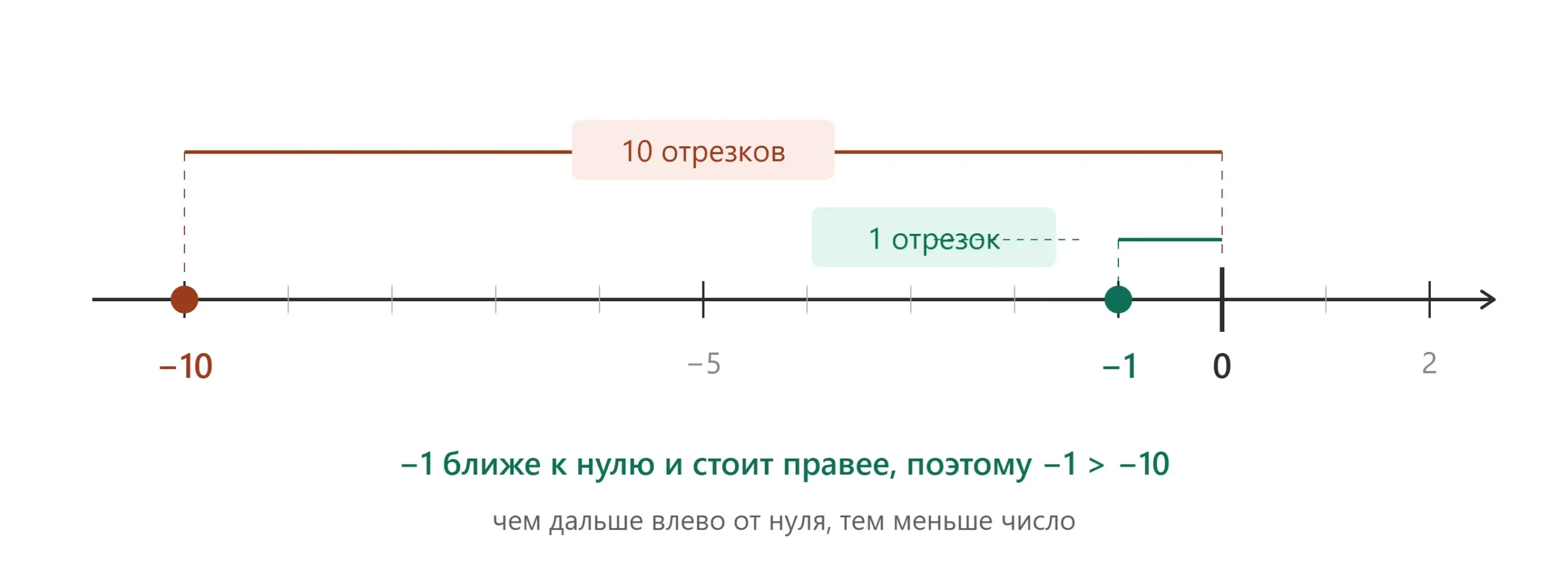 Сравнение отрицательных чисел на координатной прямой показывает, какое число ближе к нулю.