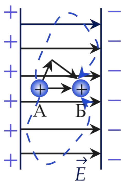 Положительный электрический заряд в разноимённо заряженных пластинах