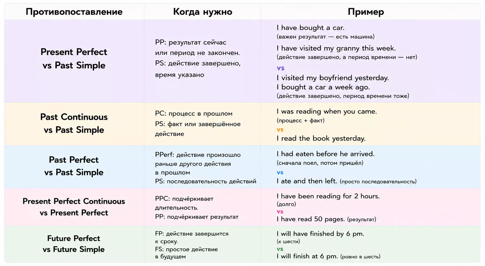 Проблемные времена английского: оппозиции для заданий 19–24 ЕГЭ.