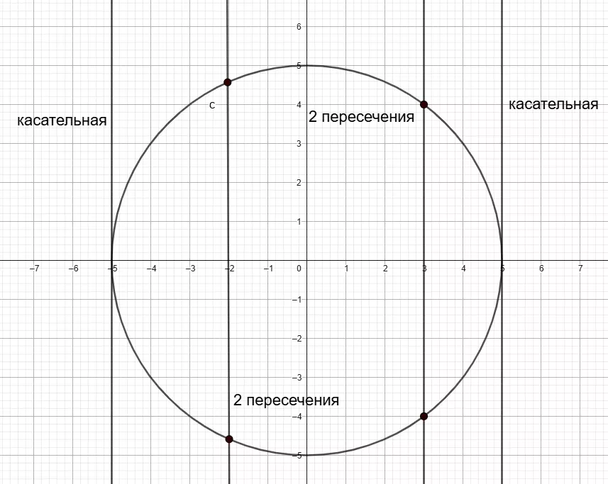 Окружность и вертикальная прямая показывают отличие уравнения от функции на графике.