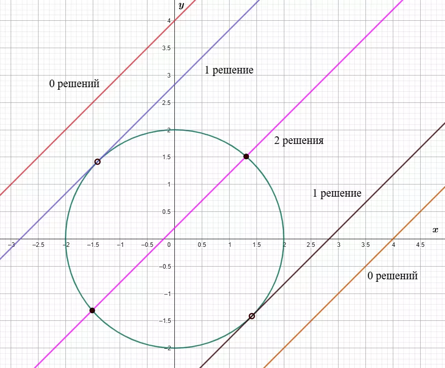 Окружность радиуса 2 и прямая y=x+a на плоскости для задачи с параметром.