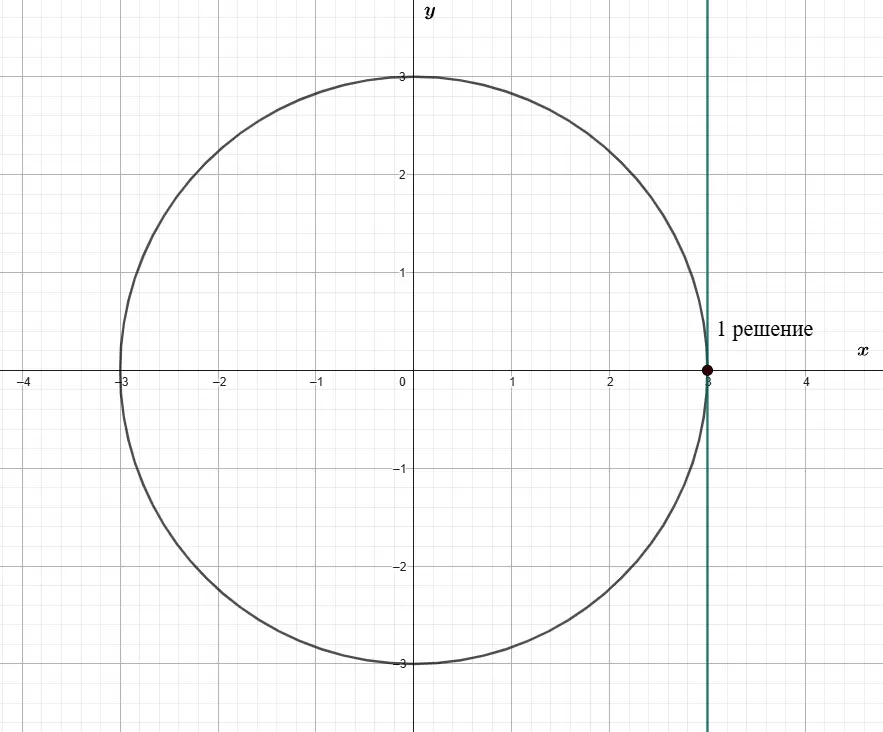 Вертикальная прямая x=3 касается окружности x²+y²=a² при радиусе 3.