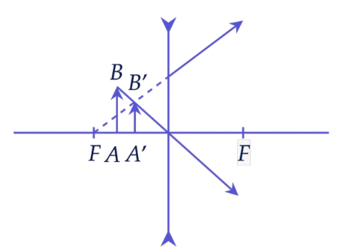 Построение изображений в тонкой рассеивающей линзе 2