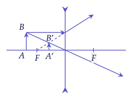 Построение изображений в тонкой рассеивающей линзе