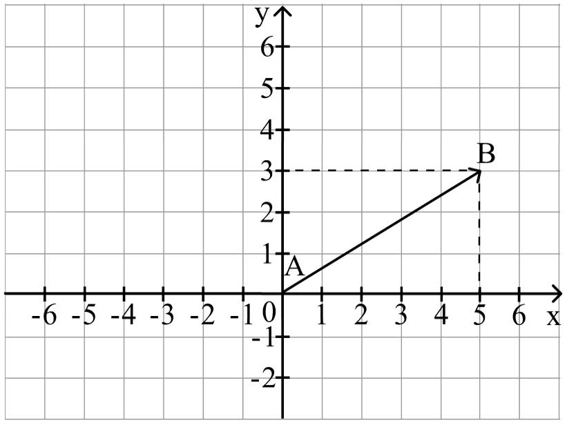Построение вектора AB чтобы точка А совпала с точкой О. График.