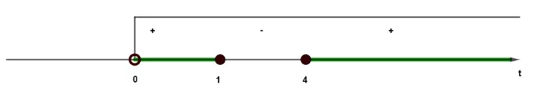 Числовая прямая для замены t=2^x с интервалами 0<t≤1 и t≥4 в показательном неравенстве.