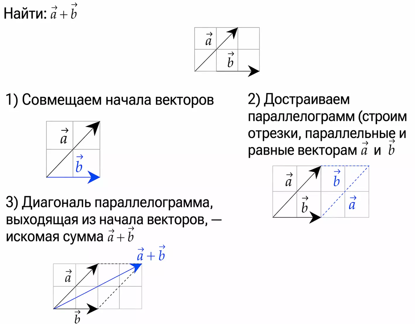 Правило параллелограмма