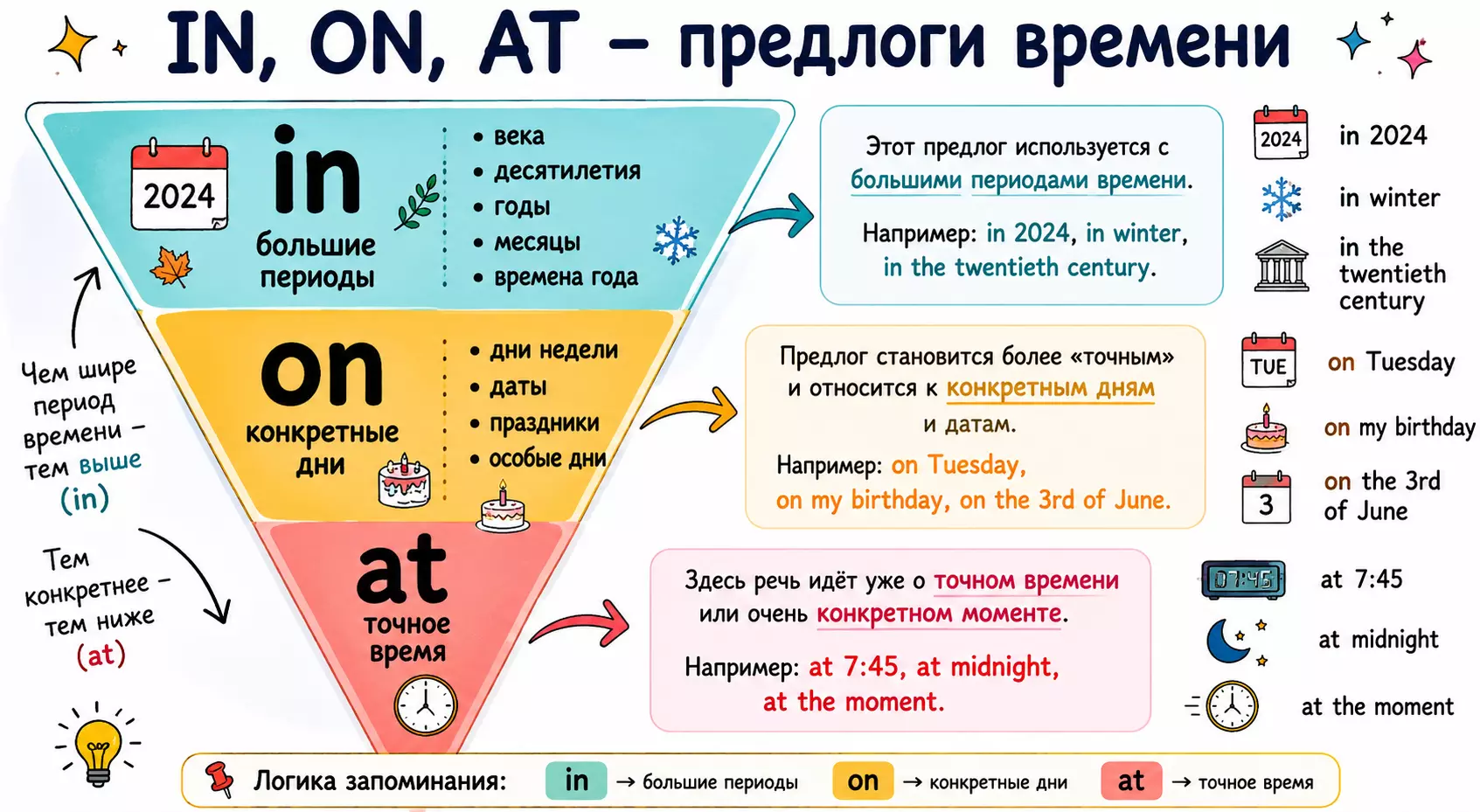 Инфографика с методом треугольника для выбора предлогов времени at, on и in.
