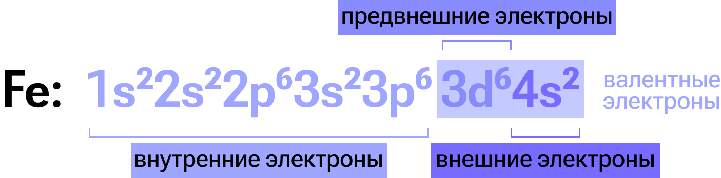 Электронная конфигурация железа