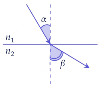 Преломление света