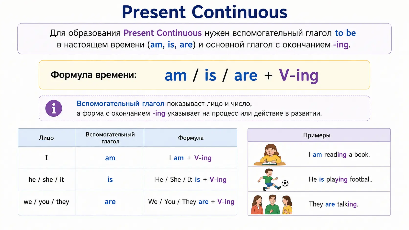 Схема Present Continuous с формами предложений и примерами для грамматики ЕГЭ.