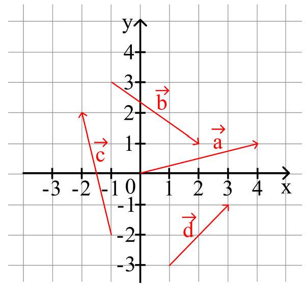 Пример 2. Найди координаты векторов, изображённых на рисунке.