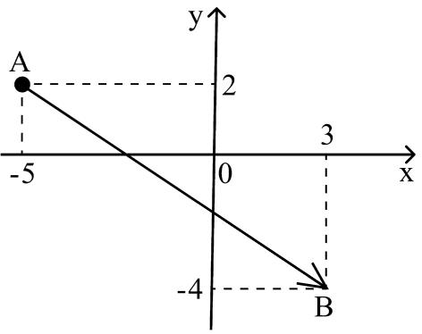 Пример 5. Найди длину вектора, изображённого на рисунке.
